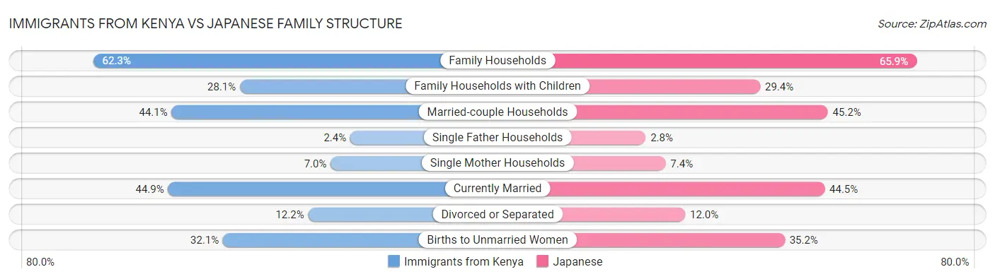 Immigrants from Kenya vs Japanese Family Structure