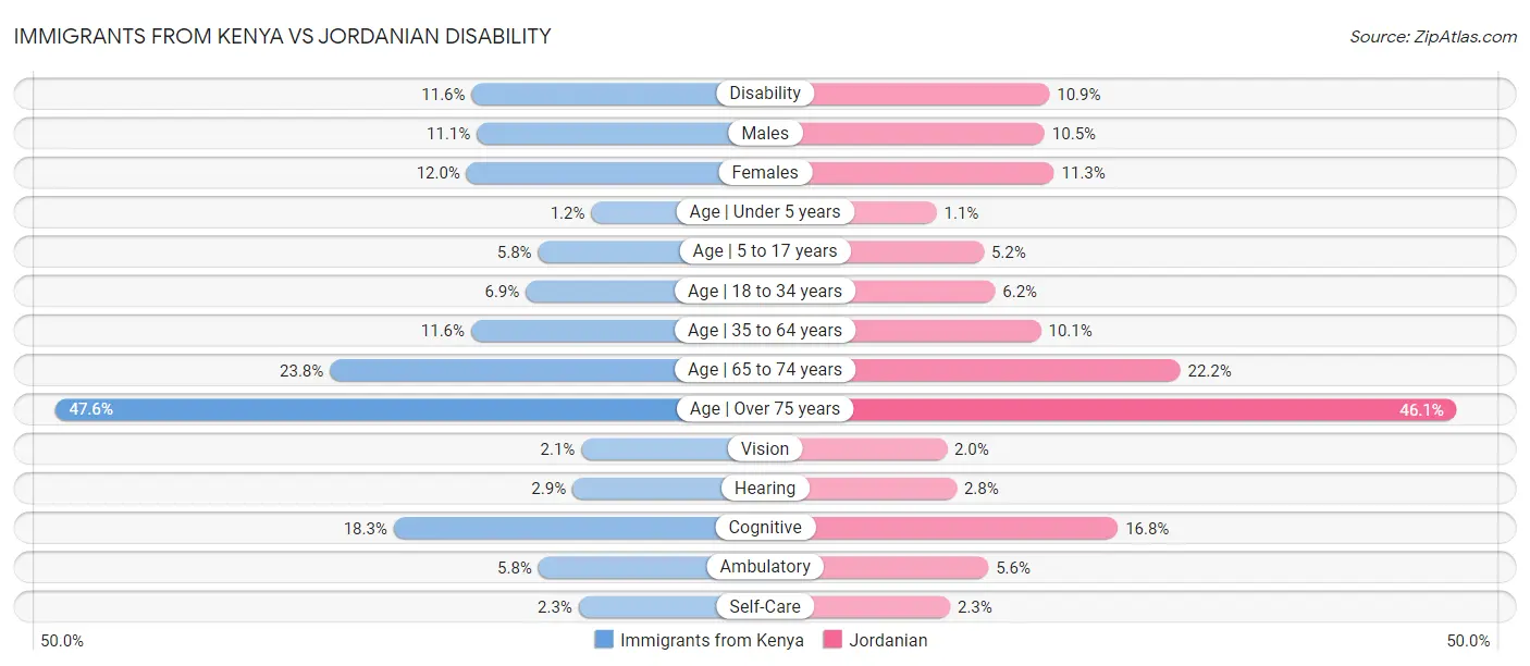 Immigrants from Kenya vs Jordanian Disability