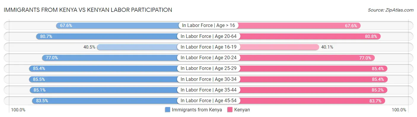 Immigrants from Kenya vs Kenyan Labor Participation