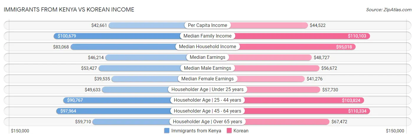 Immigrants from Kenya vs Korean Income