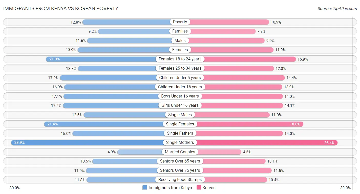 Immigrants from Kenya vs Korean Poverty