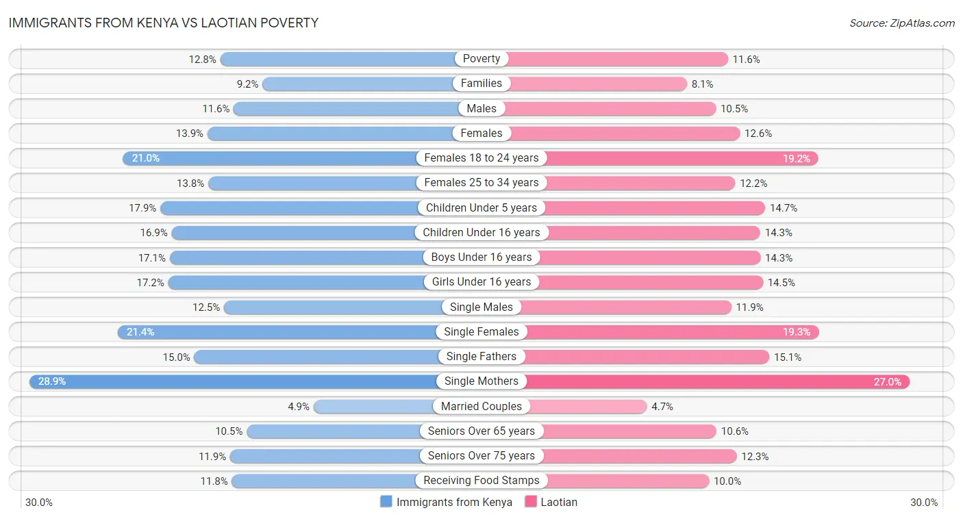 Immigrants from Kenya vs Laotian Poverty