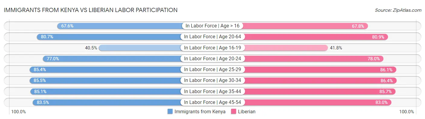 Immigrants from Kenya vs Liberian Labor Participation