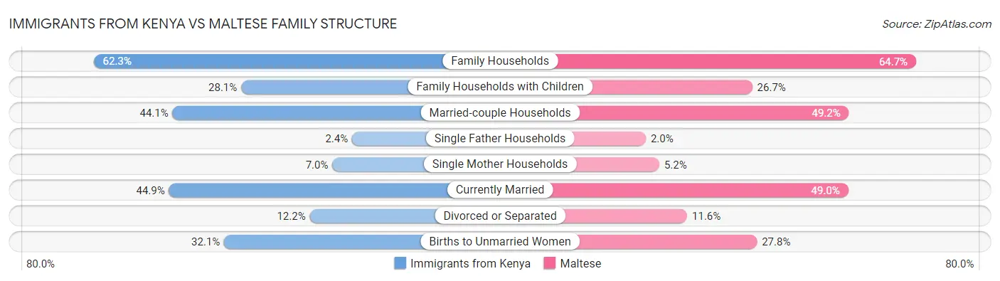 Immigrants from Kenya vs Maltese Family Structure