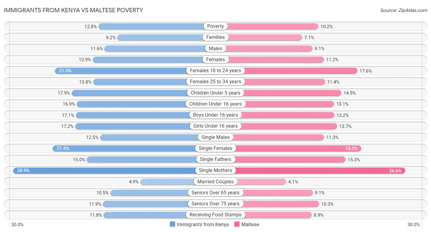 Immigrants from Kenya vs Maltese Poverty