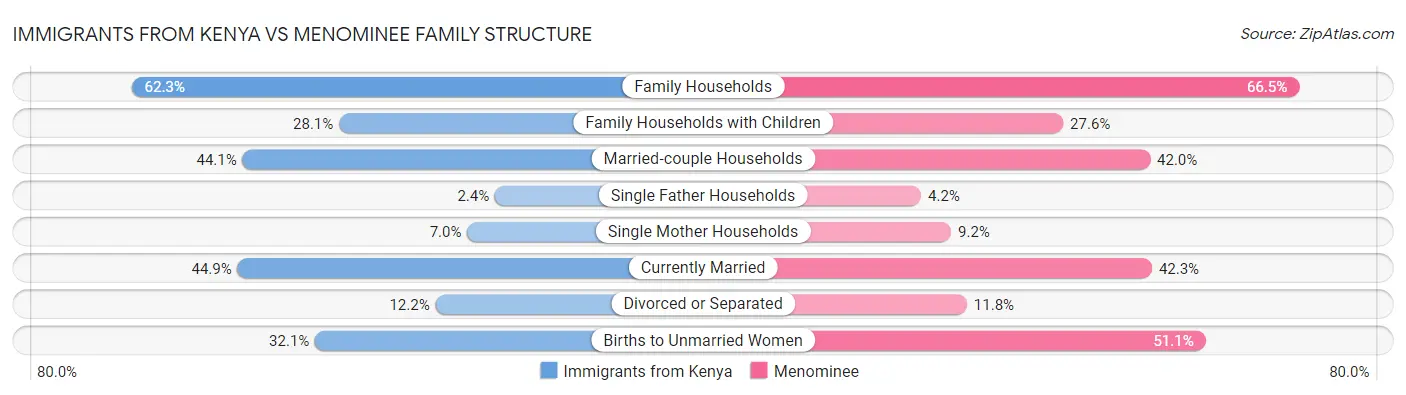 Immigrants from Kenya vs Menominee Family Structure