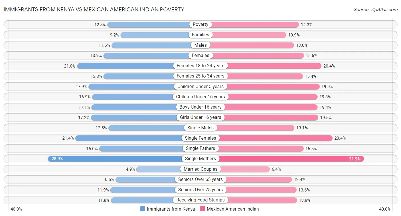 Immigrants from Kenya vs Mexican American Indian Poverty