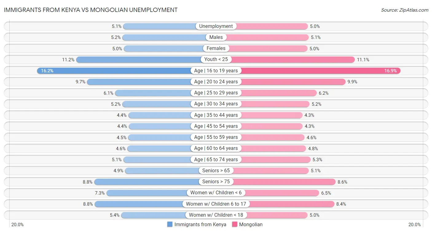 Immigrants from Kenya vs Mongolian Unemployment