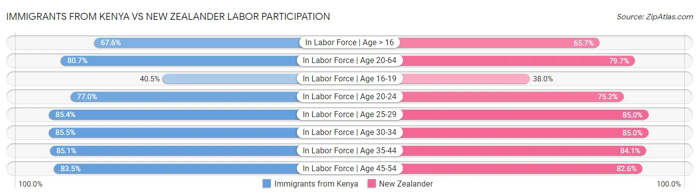 Immigrants from Kenya vs New Zealander Labor Participation