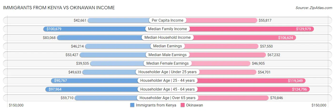Immigrants from Kenya vs Okinawan Income