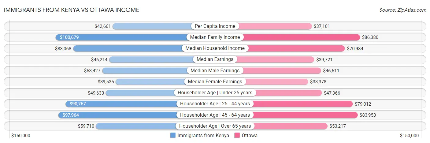 Immigrants from Kenya vs Ottawa Income