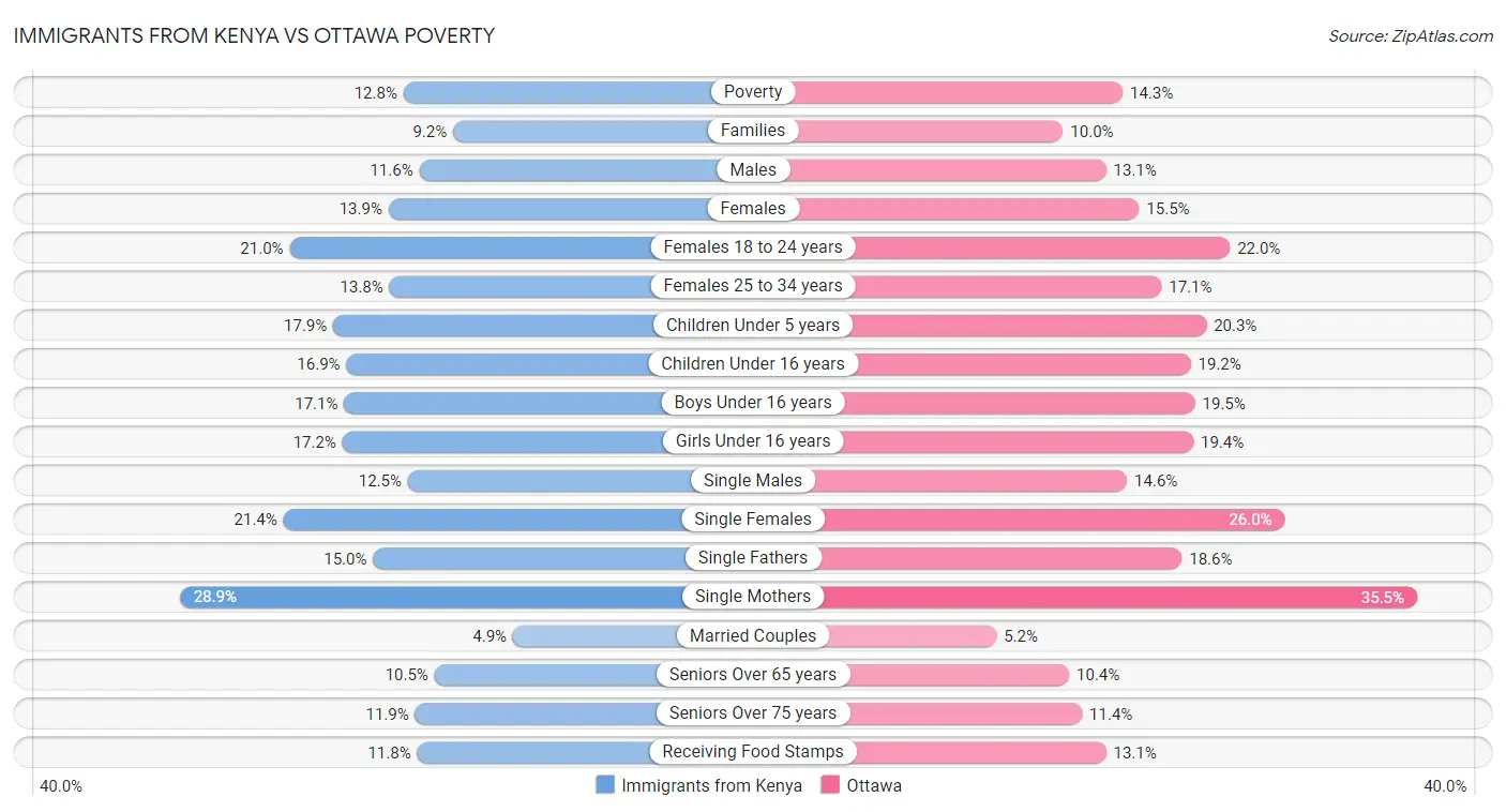 Immigrants from Kenya vs Ottawa Poverty