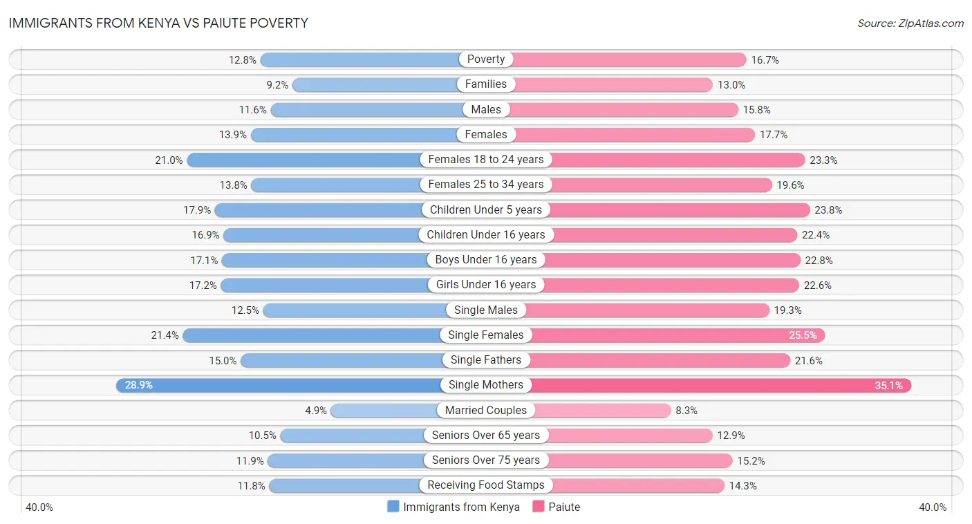 Immigrants from Kenya vs Paiute Poverty