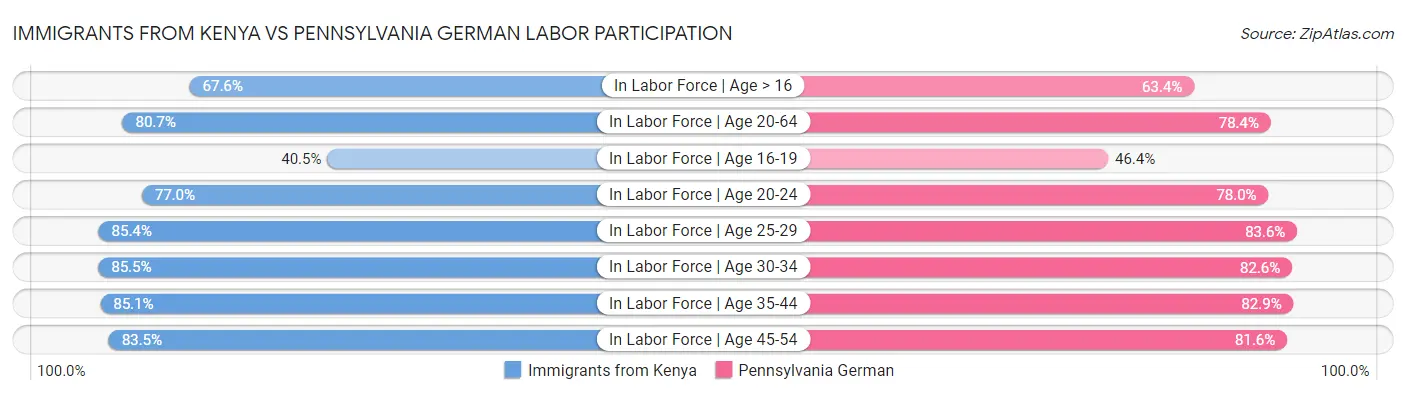 Immigrants from Kenya vs Pennsylvania German Labor Participation