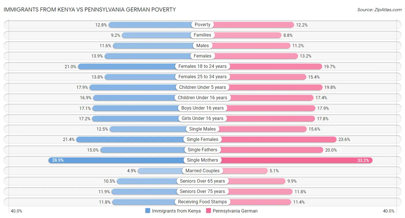 Immigrants from Kenya vs Pennsylvania German Poverty