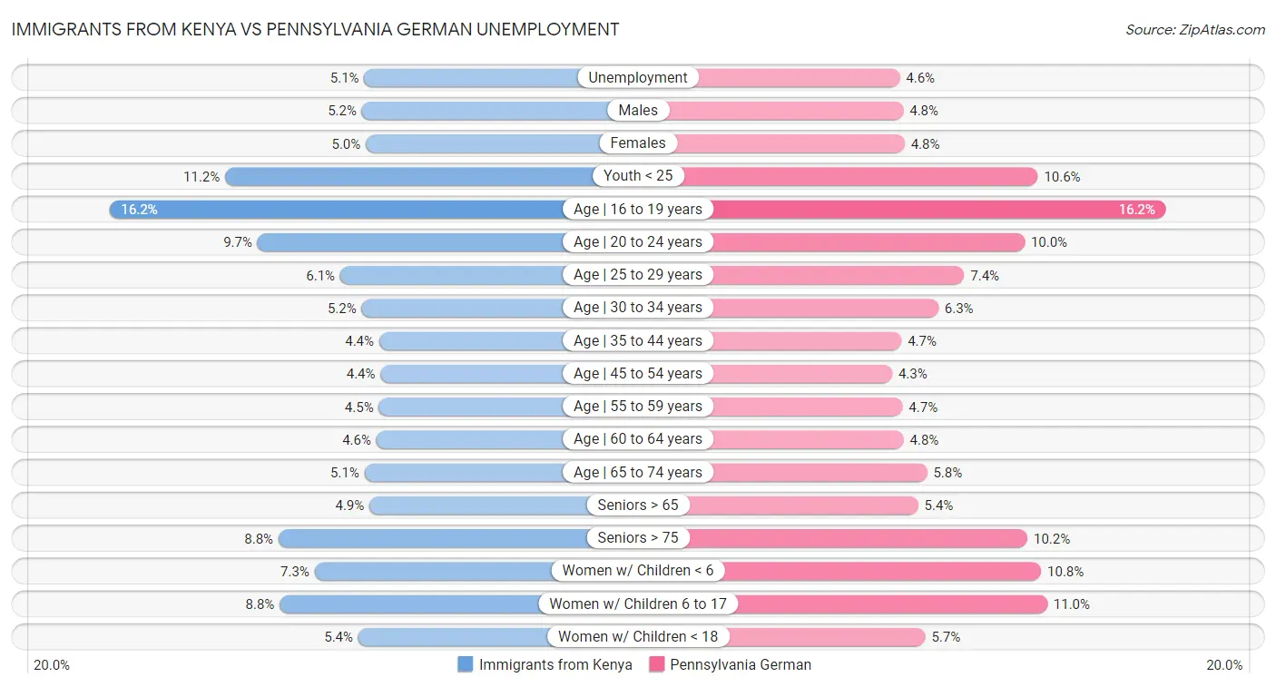 Immigrants from Kenya vs Pennsylvania German Unemployment