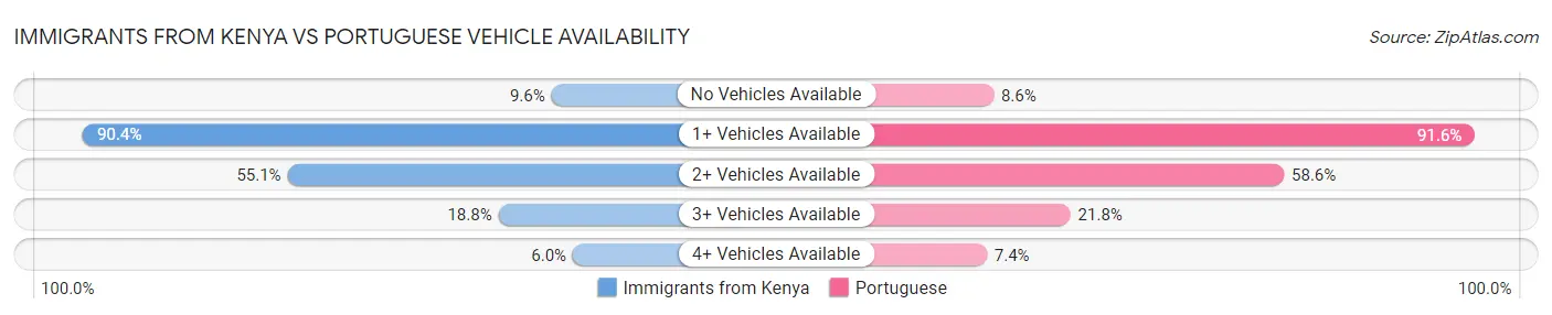 Immigrants from Kenya vs Portuguese Vehicle Availability