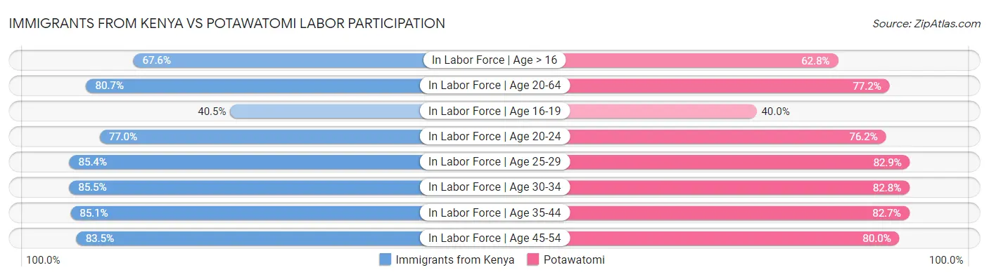Immigrants from Kenya vs Potawatomi Labor Participation