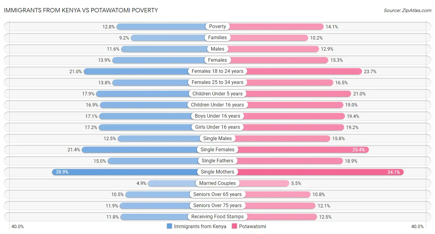 Immigrants from Kenya vs Potawatomi Poverty