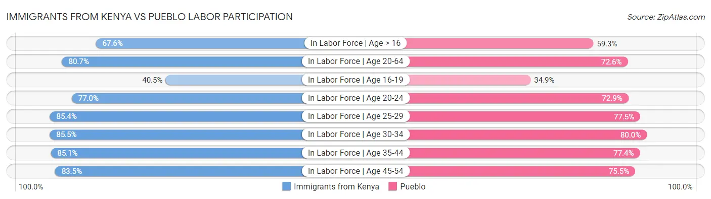 Immigrants from Kenya vs Pueblo Labor Participation