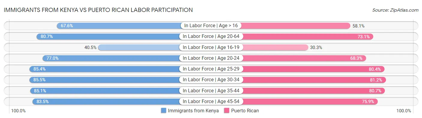 Immigrants from Kenya vs Puerto Rican Labor Participation