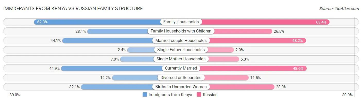 Immigrants from Kenya vs Russian Family Structure
