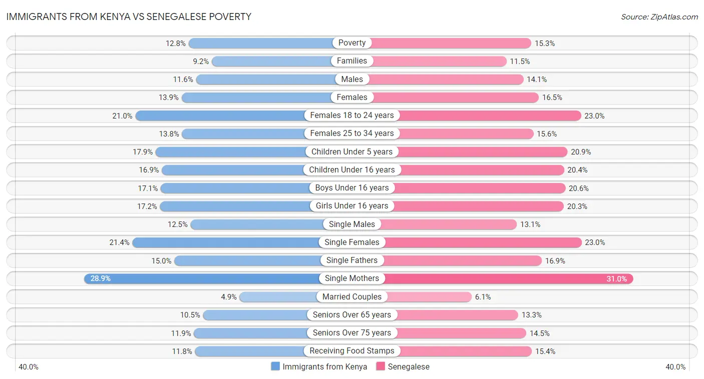 Immigrants from Kenya vs Senegalese Poverty