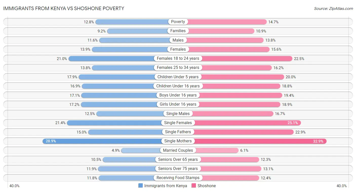 Immigrants from Kenya vs Shoshone Poverty