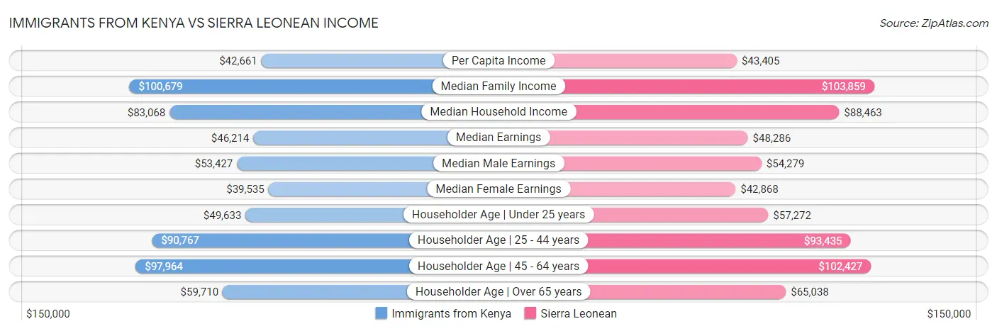 Immigrants from Kenya vs Sierra Leonean Income