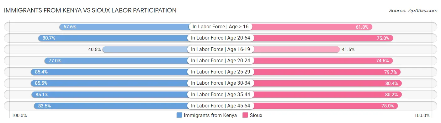 Immigrants from Kenya vs Sioux Labor Participation
