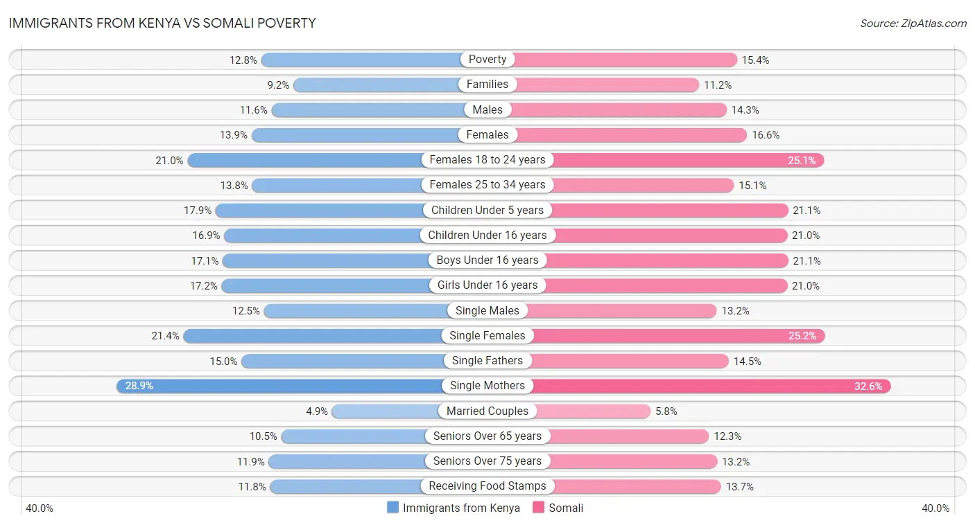 Immigrants from Kenya vs Somali Poverty
