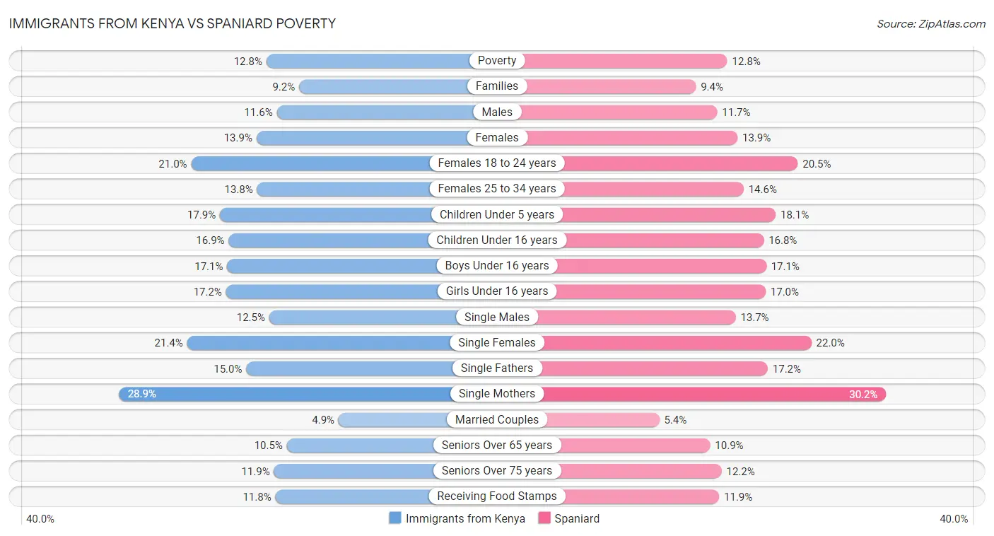Immigrants from Kenya vs Spaniard Poverty