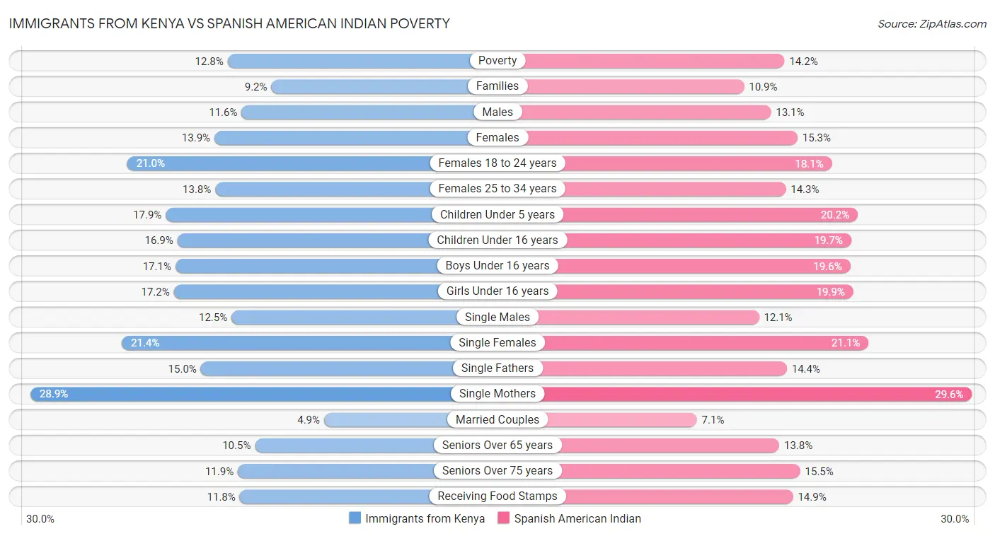 Immigrants from Kenya vs Spanish American Indian Poverty