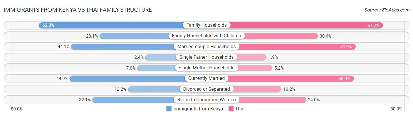 Immigrants from Kenya vs Thai Family Structure