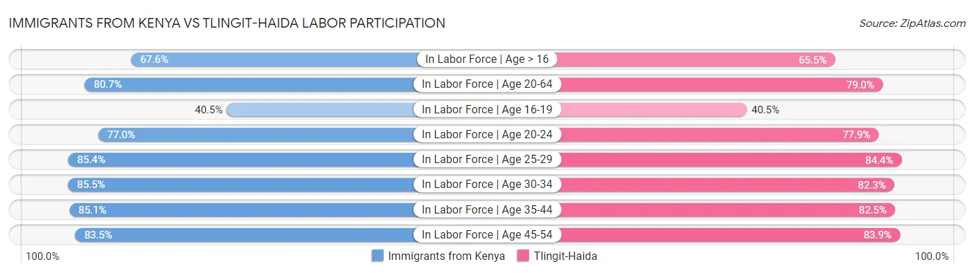 Immigrants from Kenya vs Tlingit-Haida Labor Participation