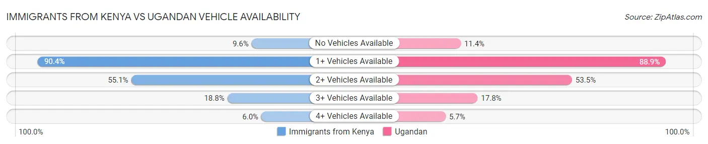 Immigrants from Kenya vs Ugandan Vehicle Availability