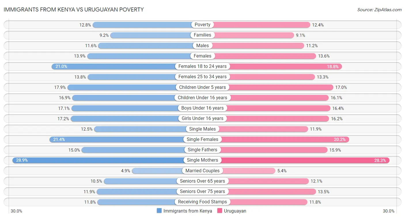 Immigrants from Kenya vs Uruguayan Poverty