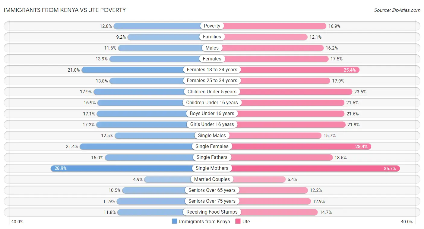 Immigrants from Kenya vs Ute Poverty