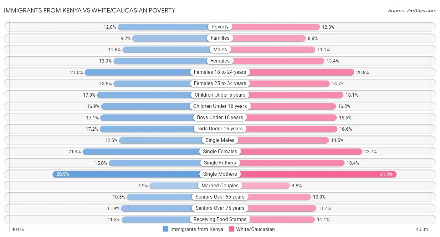 Immigrants from Kenya vs White/Caucasian Poverty