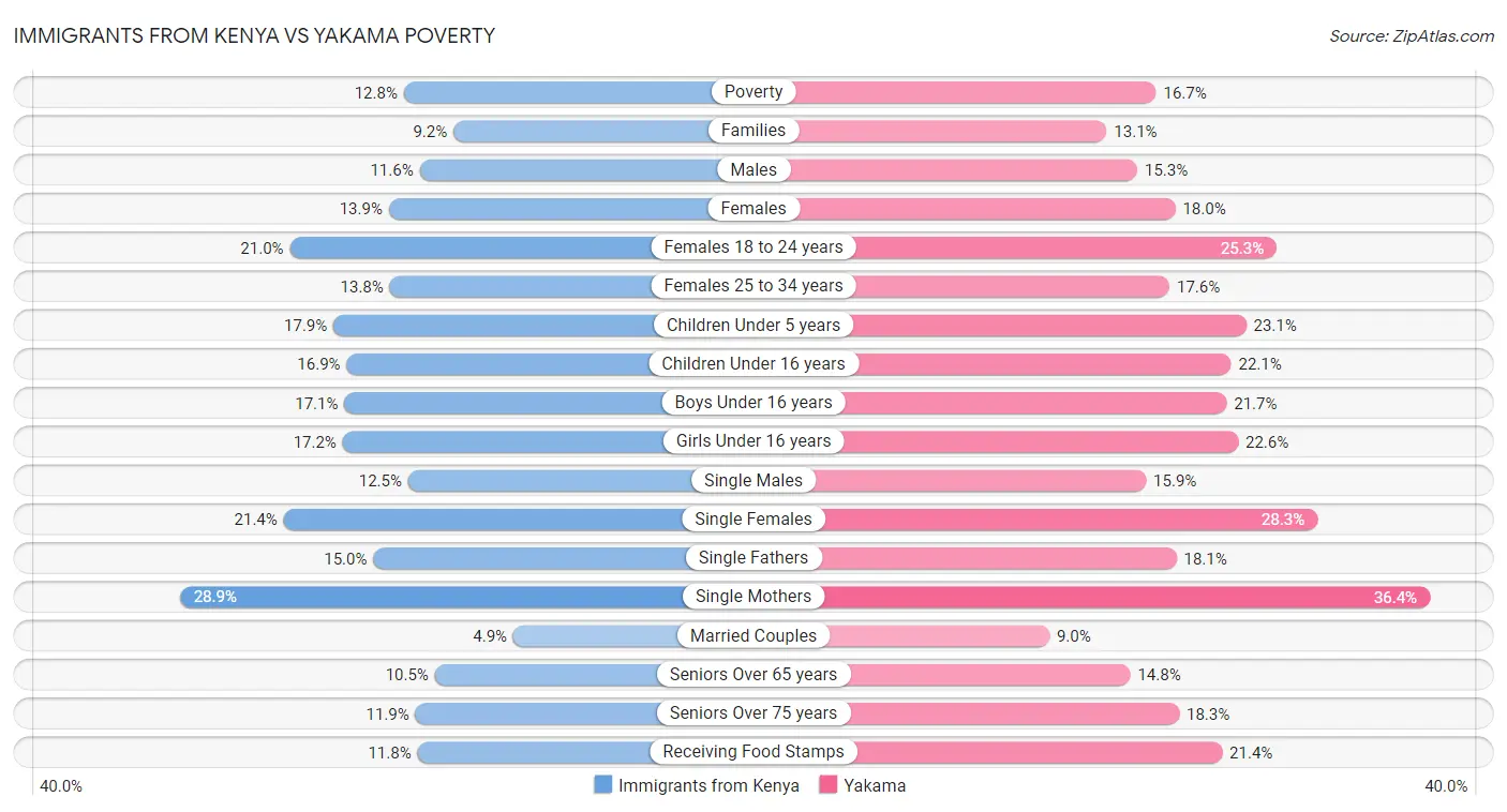 Immigrants from Kenya vs Yakama Poverty