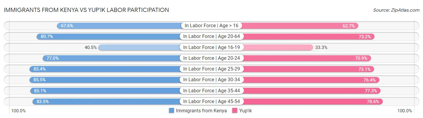 Immigrants from Kenya vs Yup'ik Labor Participation