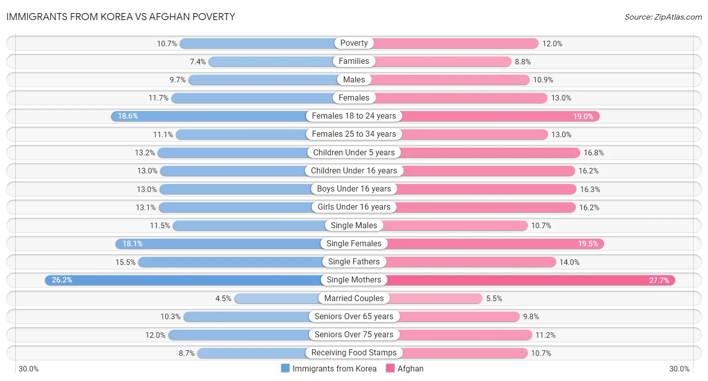 Immigrants from Korea vs Afghan Poverty