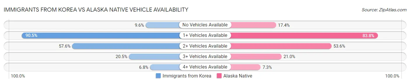 Immigrants from Korea vs Alaska Native Vehicle Availability