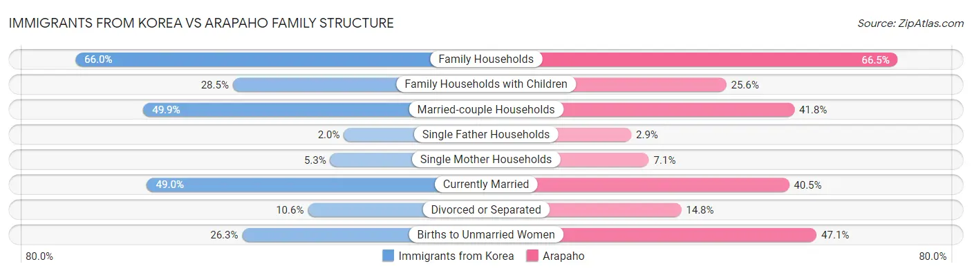 Immigrants from Korea vs Arapaho Family Structure