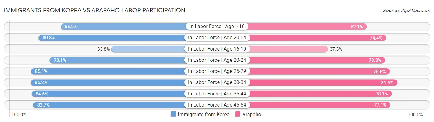 Immigrants from Korea vs Arapaho Labor Participation