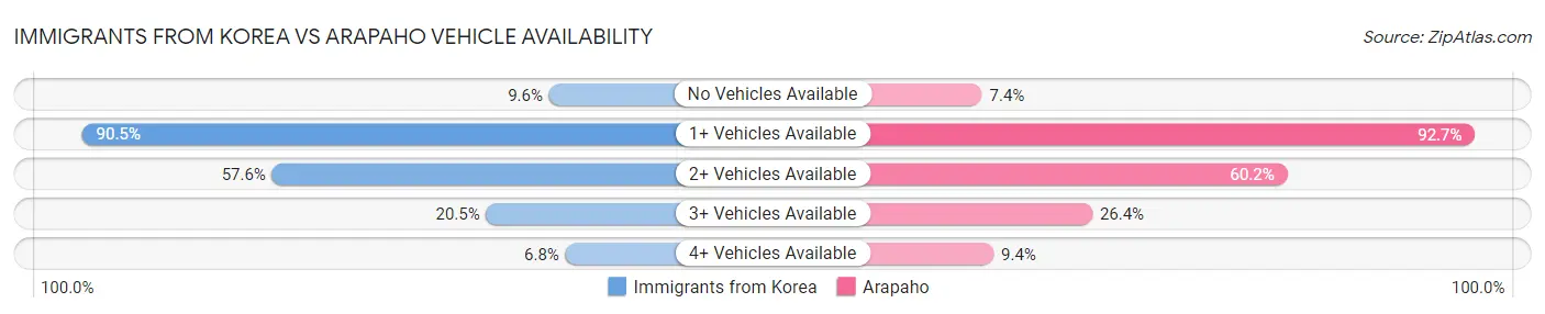 Immigrants from Korea vs Arapaho Vehicle Availability