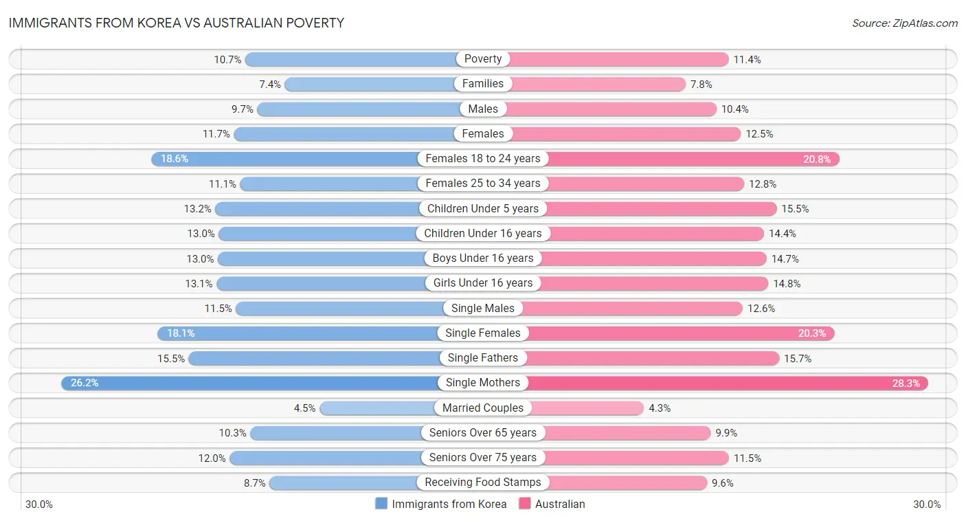 Immigrants from Korea vs Australian Poverty