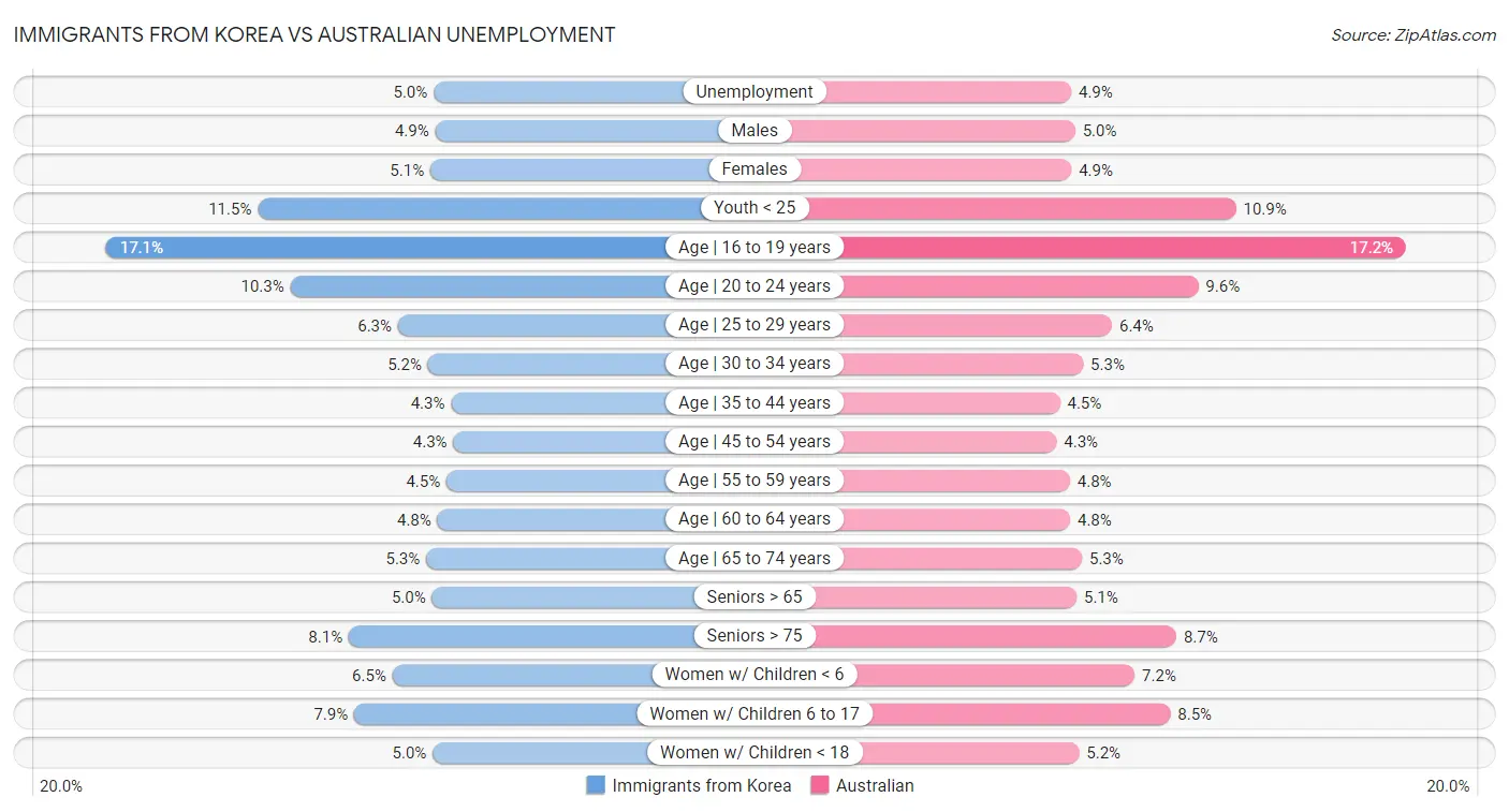 Immigrants from Korea vs Australian Unemployment