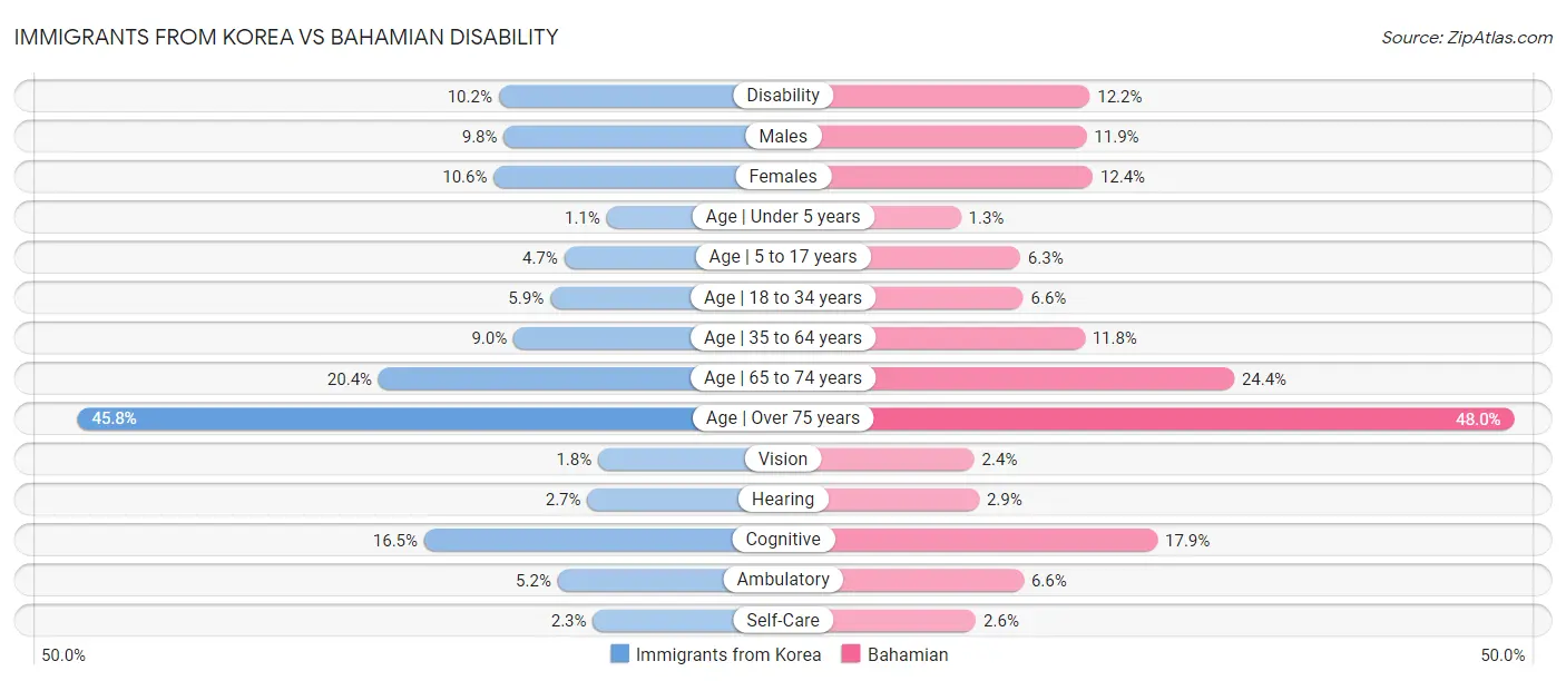 Immigrants from Korea vs Bahamian Disability