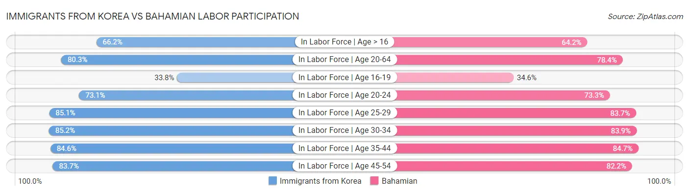 Immigrants from Korea vs Bahamian Labor Participation